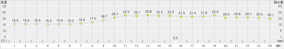 築館(>2024年10月23日)のアメダスグラフ