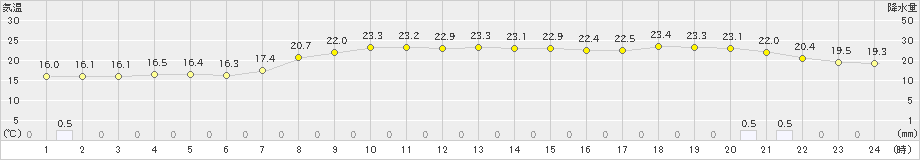 米山(>2024年10月23日)のアメダスグラフ