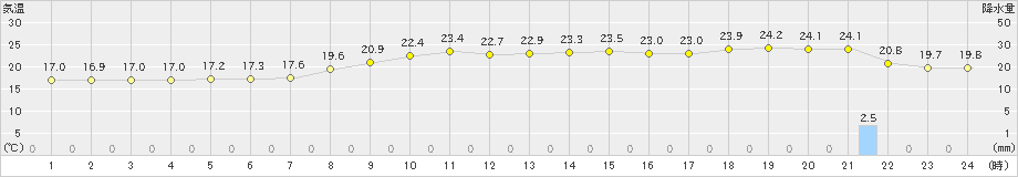 志津川(>2024年10月23日)のアメダスグラフ