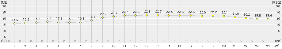 大衡(>2024年10月23日)のアメダスグラフ