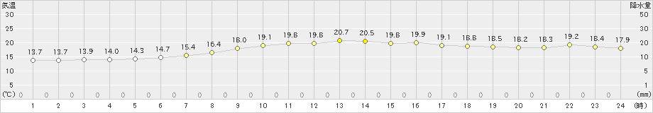 新川(>2024年10月23日)のアメダスグラフ