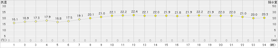 塩釜(>2024年10月23日)のアメダスグラフ