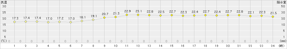 仙台(>2024年10月23日)のアメダスグラフ