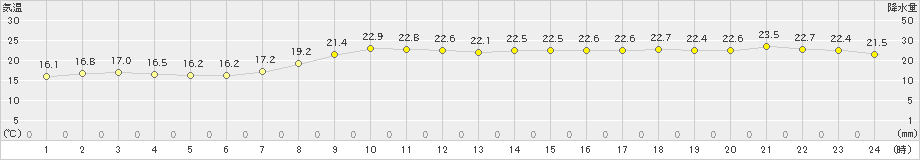 名取(>2024年10月23日)のアメダスグラフ