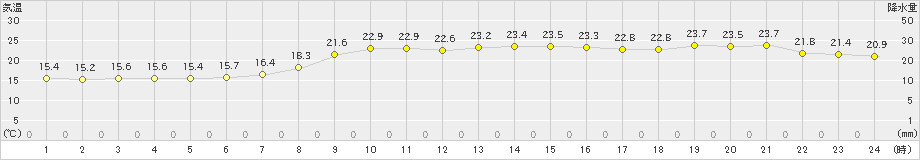 白石(>2024年10月23日)のアメダスグラフ