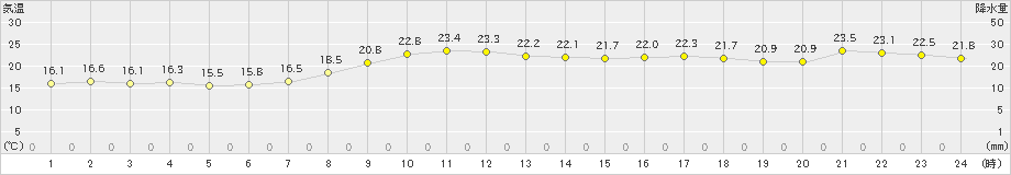 亘理(>2024年10月23日)のアメダスグラフ