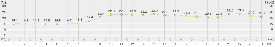 丸森(>2024年10月23日)のアメダスグラフ