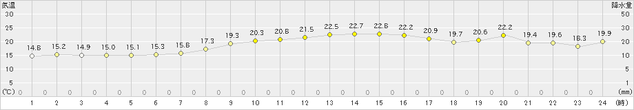 長井(>2024年10月23日)のアメダスグラフ