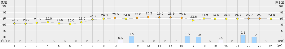 大島(>2024年10月23日)のアメダスグラフ