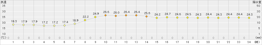 横芝光(>2024年10月23日)のアメダスグラフ