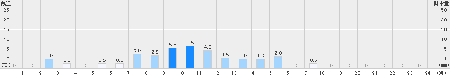 白糸(>2024年10月23日)のアメダスグラフ