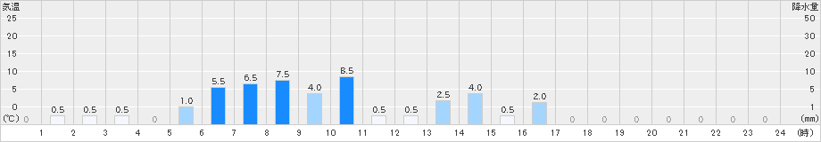 鍵穴(>2024年10月23日)のアメダスグラフ