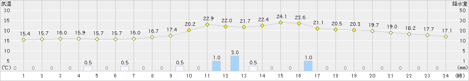 河合(>2024年10月23日)のアメダスグラフ