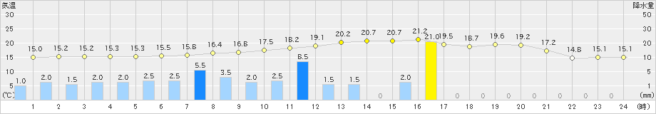 長滝(>2024年10月23日)のアメダスグラフ