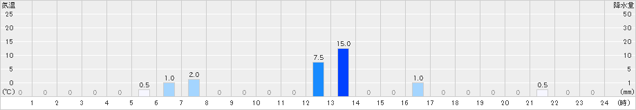 伽藍(>2024年10月23日)のアメダスグラフ