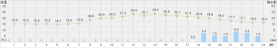 守門(>2024年10月23日)のアメダスグラフ