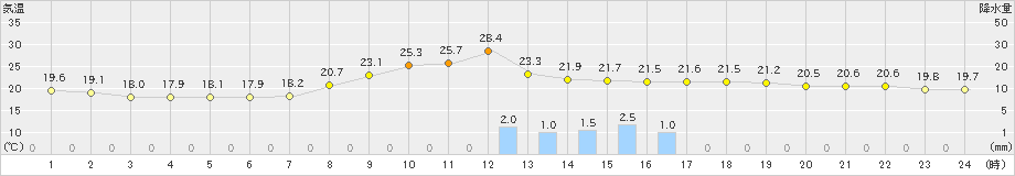 金沢(>2024年10月23日)のアメダスグラフ