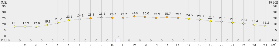 柏原(>2024年10月23日)のアメダスグラフ