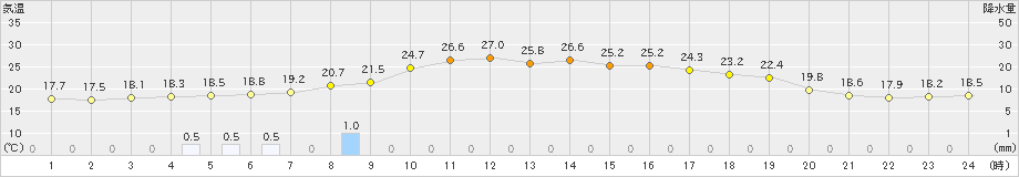 福崎(>2024年10月23日)のアメダスグラフ