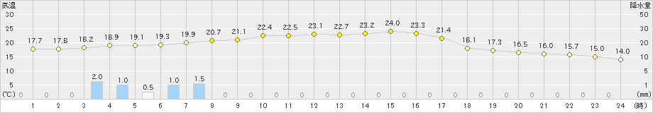 大三島(>2024年10月23日)のアメダスグラフ