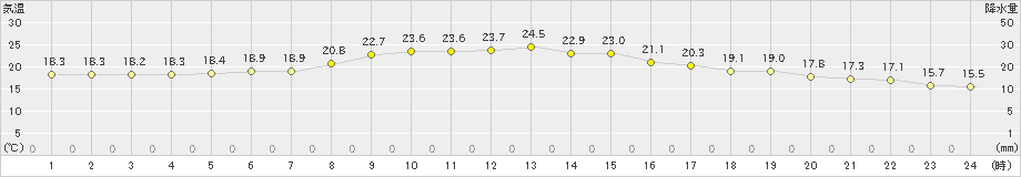 岩国(>2024年10月23日)のアメダスグラフ