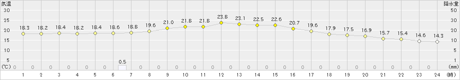 玖珂(>2024年10月23日)のアメダスグラフ