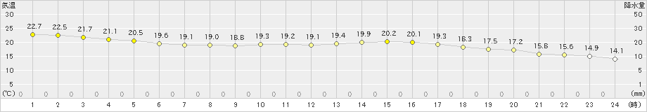 厳原(>2024年10月23日)のアメダスグラフ