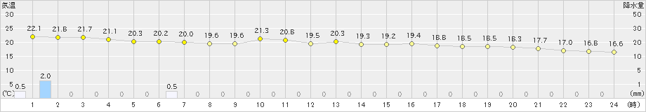 平戸(>2024年10月23日)のアメダスグラフ