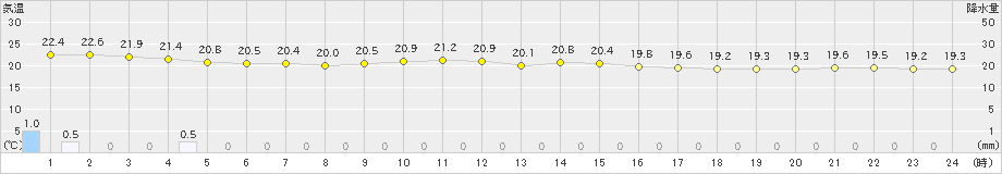 有川(>2024年10月23日)のアメダスグラフ