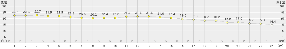 白石(>2024年10月23日)のアメダスグラフ