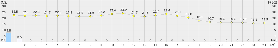 溝辺(>2024年10月23日)のアメダスグラフ