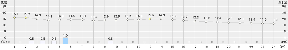 北見枝幸(>2024年10月24日)のアメダスグラフ