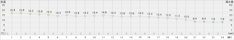 秩父別(>2024年10月24日)のアメダスグラフ