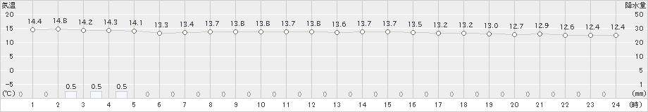 神恵内(>2024年10月24日)のアメダスグラフ