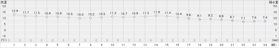 真狩(>2024年10月24日)のアメダスグラフ