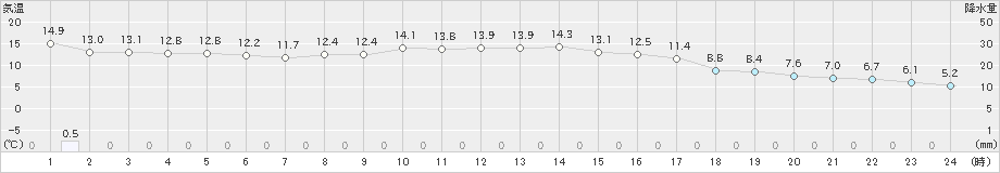 喜茂別(>2024年10月24日)のアメダスグラフ