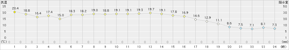 佐呂間(>2024年10月24日)のアメダスグラフ