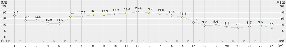 生田原(>2024年10月24日)のアメダスグラフ