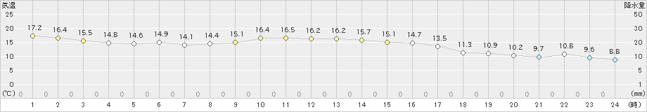 木古内(>2024年10月24日)のアメダスグラフ