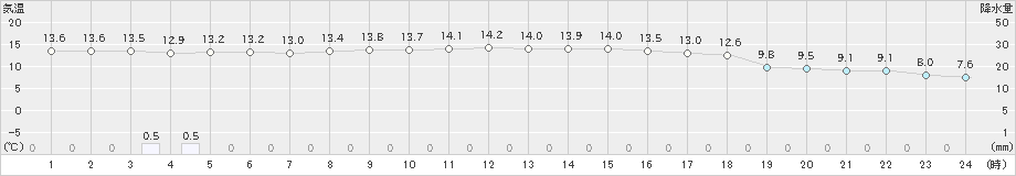 今金(>2024年10月24日)のアメダスグラフ