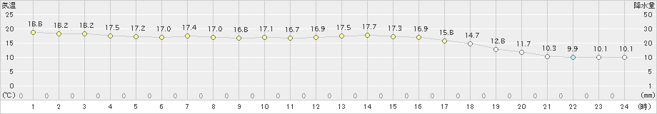 むつ(>2024年10月24日)のアメダスグラフ