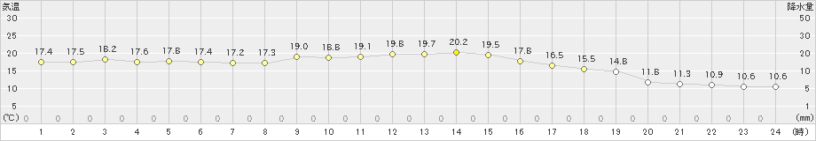 三戸(>2024年10月24日)のアメダスグラフ