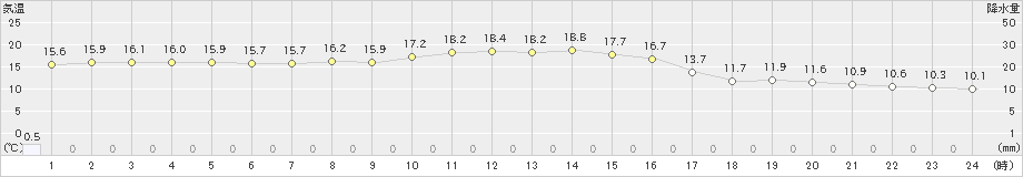 田沢湖(>2024年10月24日)のアメダスグラフ