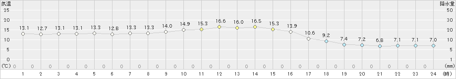 薮川(>2024年10月24日)のアメダスグラフ