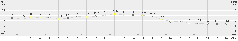 花巻(>2024年10月24日)のアメダスグラフ