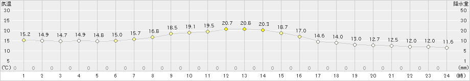 大迫(>2024年10月24日)のアメダスグラフ