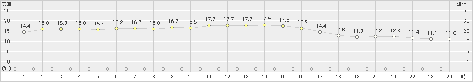 湯田(>2024年10月24日)のアメダスグラフ