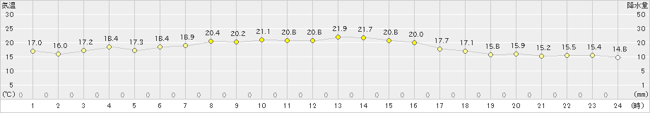 江刺(>2024年10月24日)のアメダスグラフ