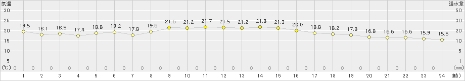 一関(>2024年10月24日)のアメダスグラフ