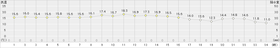 駒ノ湯(>2024年10月24日)のアメダスグラフ